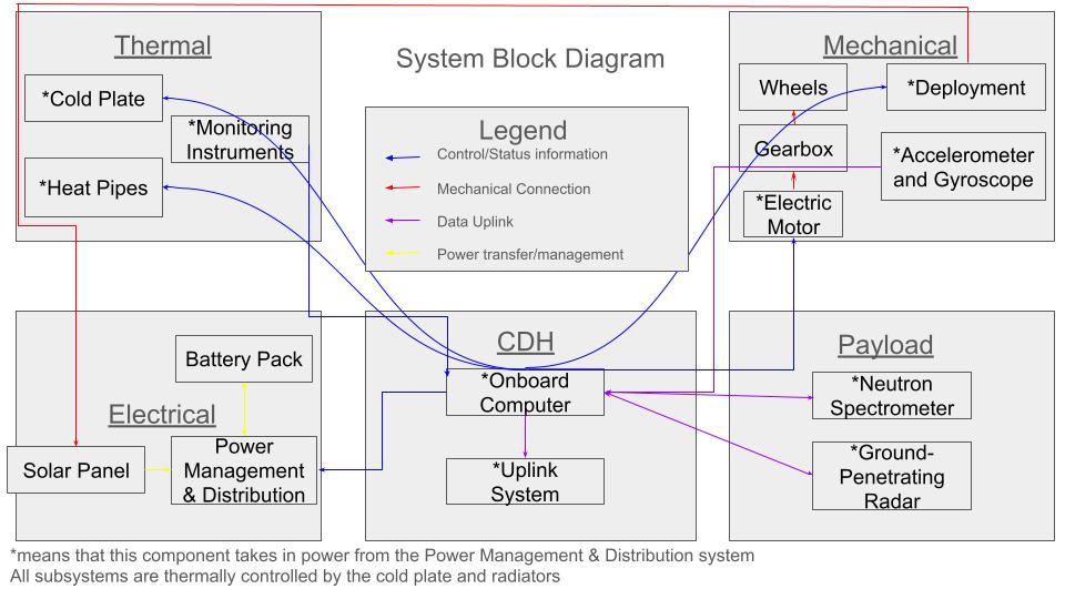 Lead Systems Engineer